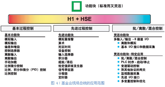 集成化和互操作性　…如图4